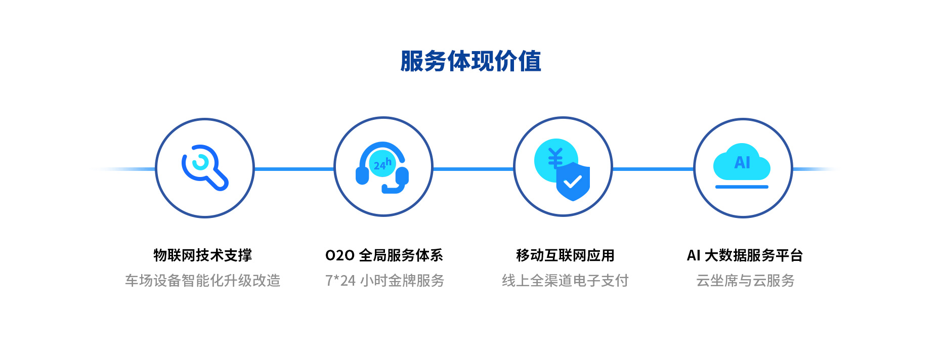智慧停車場(chǎng)收費(fèi)系統(tǒng)、智能停車場(chǎng)管理系統(tǒng)、無(wú)人收費(fèi)停車場(chǎng)服務(wù)